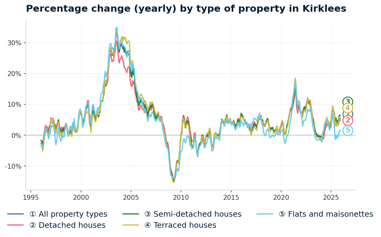 Line chart showing year-on-year percentage change in Kirklees property prices from January 1995 to December 2025, with current annual change of +5.4%