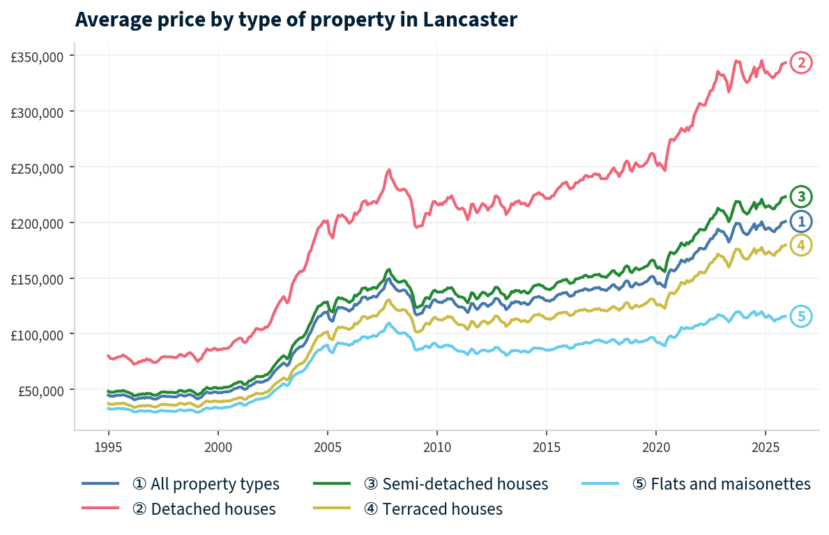 Line chart showing average property prices in Lancaster from January 1995 to December 2025, rising from £44,710 to £200,827 (+349.2%)
