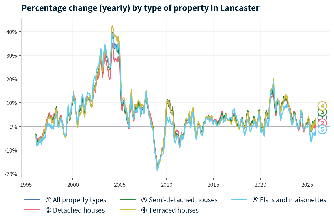 Line chart showing year-on-year percentage change in Lancaster property prices from January 1995 to December 2025, with current annual change of +2.3%