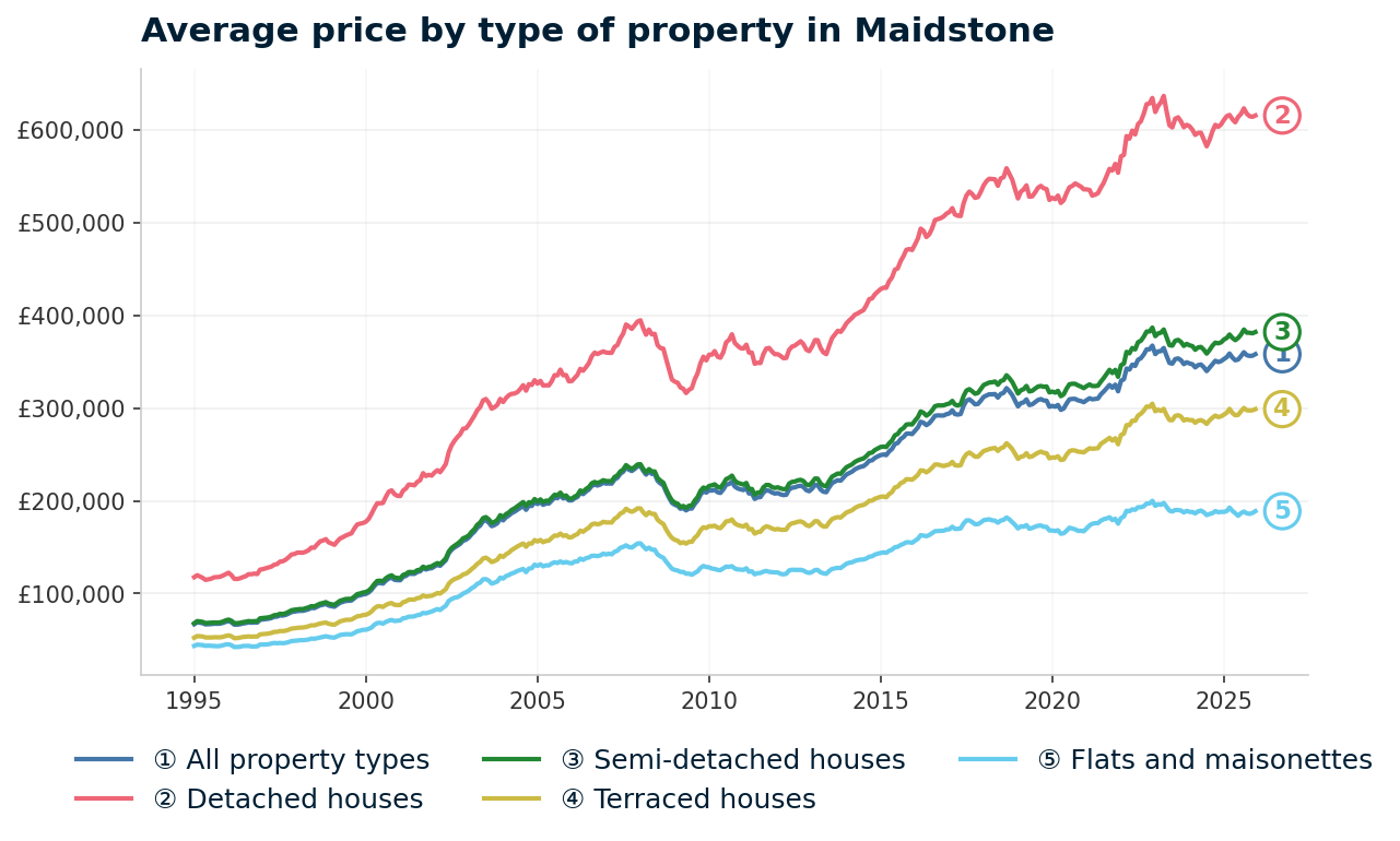 Line chart showing average property prices in Maidstone from January 1995 to December 2025, rising from £66,998 to £358,161 (+434.6%)