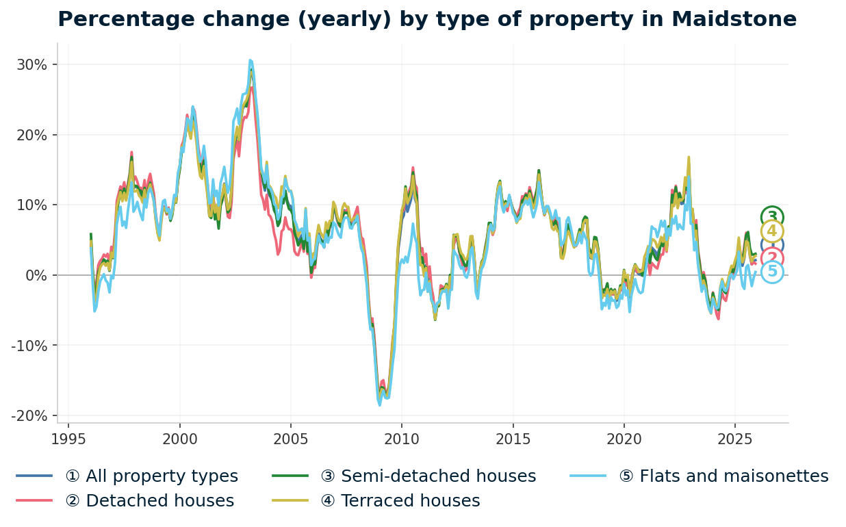 Line chart showing year-on-year percentage change in Maidstone property prices from January 1995 to December 2025, with current annual change of +2.1%