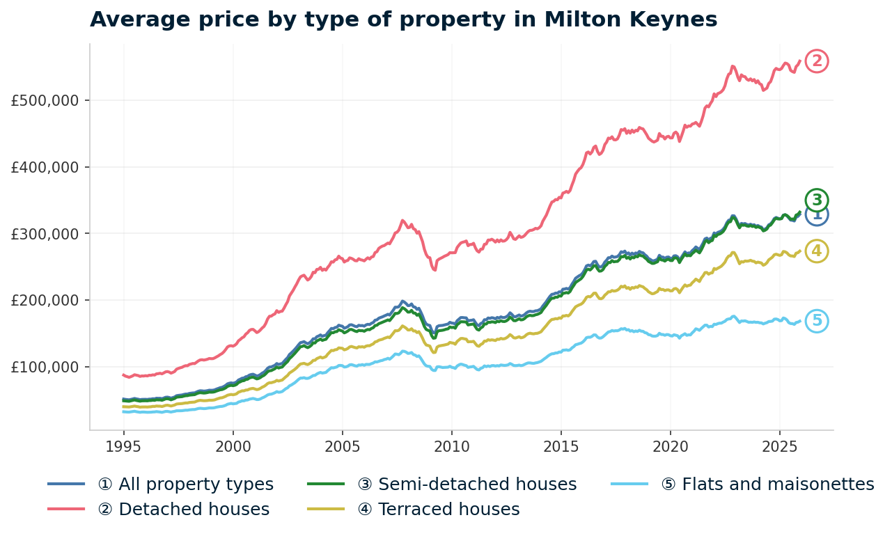 Line chart showing average property prices in Milton Keynes from January 1995 to December 2025, rising from £51,039 to £328,697 (+544.0%)