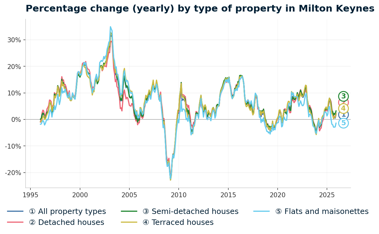 Line chart showing year-on-year percentage change in Milton Keynes property prices from January 1995 to December 2025, with current annual change of +1.8%