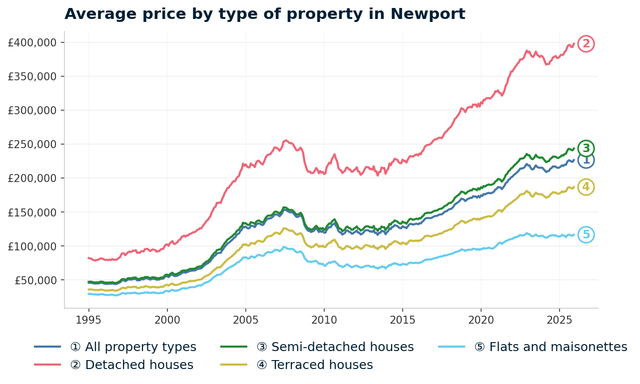 Line chart showing average property prices in Newport from January 1995 to December 2025, rising from £45,977 to £226,573 (+392.8%)