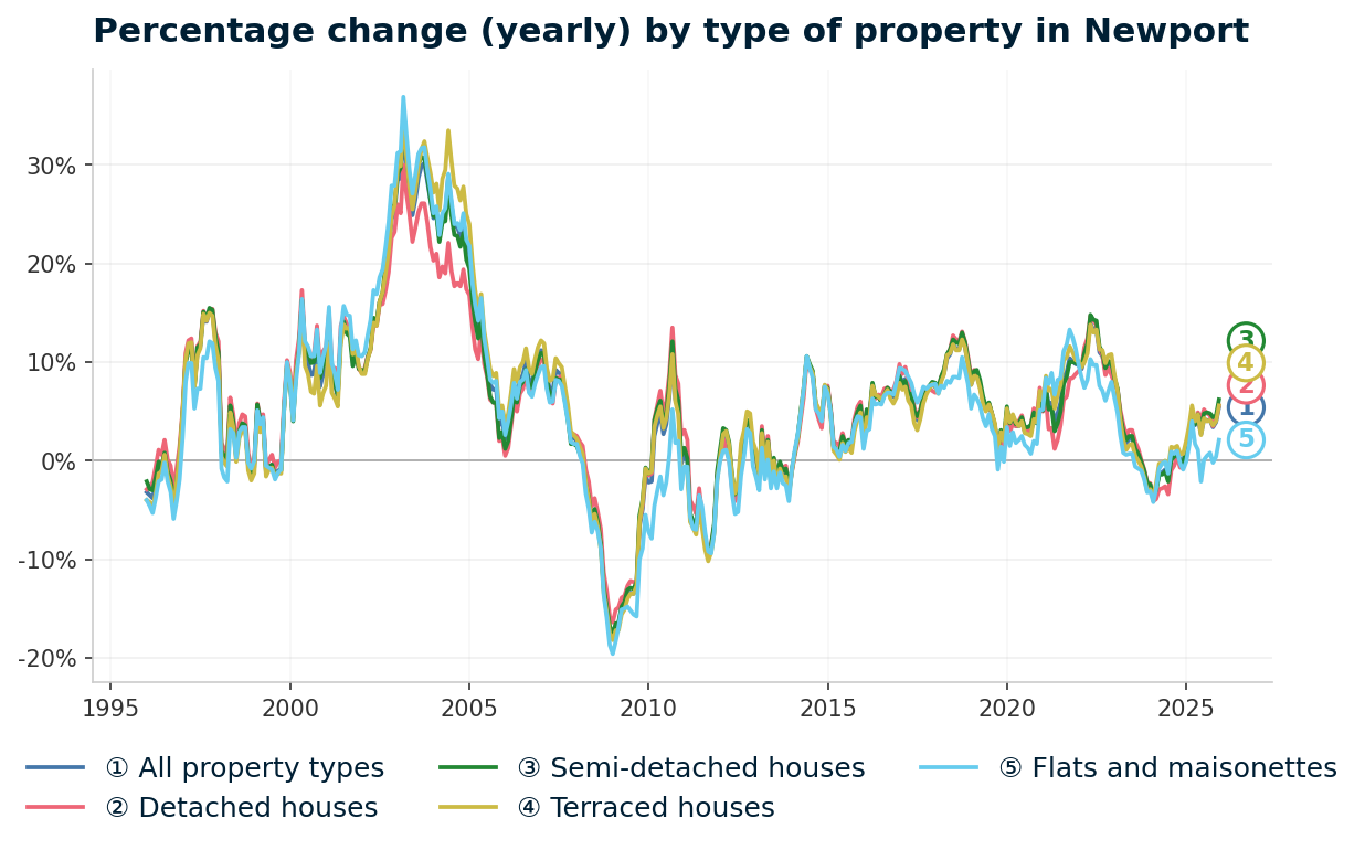 Line chart showing year-on-year percentage change in Newport property prices from January 1995 to December 2025, with current annual change of +5.4%
