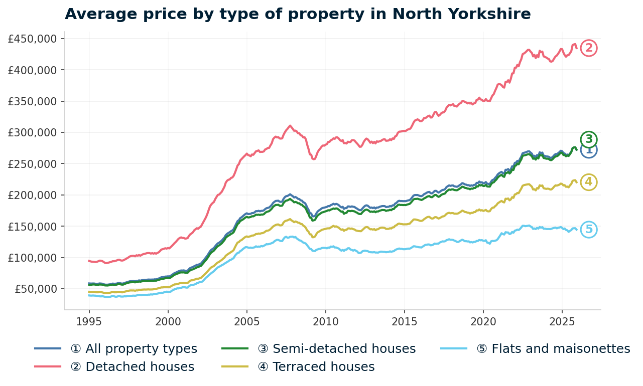 Line chart showing average property prices in North Yorkshire from January 1995 to December 2025, rising from £58,458 to £272,111 (+365.5%)