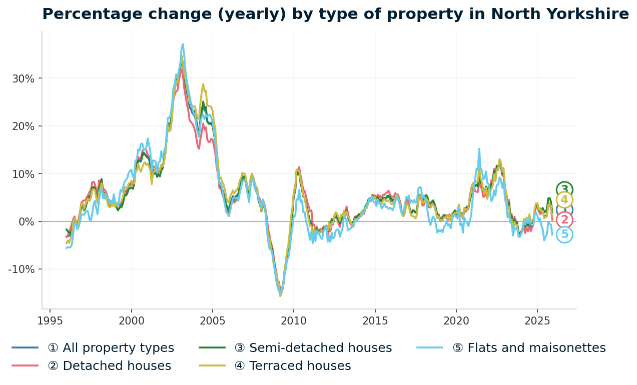 Line chart showing year-on-year percentage change in North Yorkshire property prices from January 1995 to December 2025, with current annual change of +0.6%