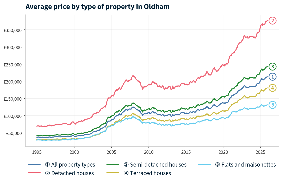 Line chart showing average property prices in Oldham from January 1995 to December 2025, rising from £36,706 to £213,245 (+481.0%)
