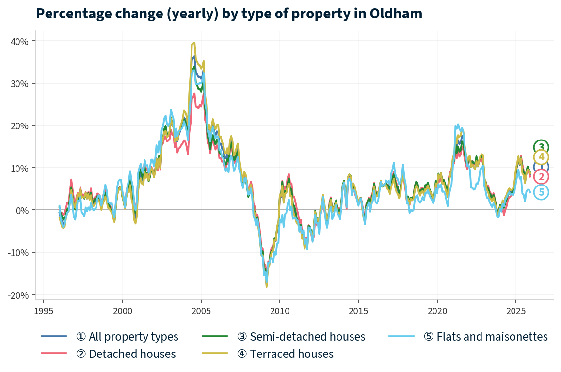 Line chart showing year-on-year percentage change in Oldham property prices from January 1995 to December 2025, with current annual change of +8.4%