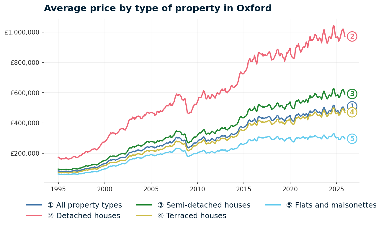 Line chart showing average property prices in Oxford from January 1995 to December 2025, rising from £82,121 to £480,531 (+485.1%)