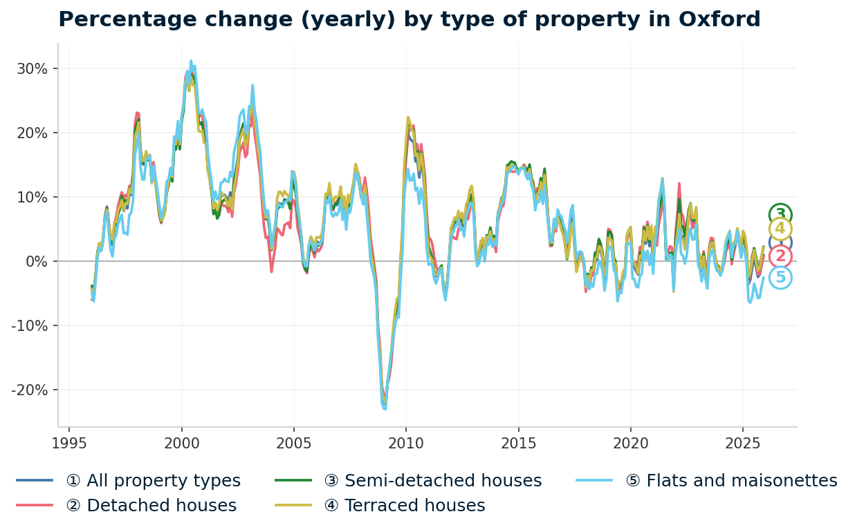 Line chart showing year-on-year percentage change in Oxford property prices from January 1995 to December 2025, with current annual change of +0.9%