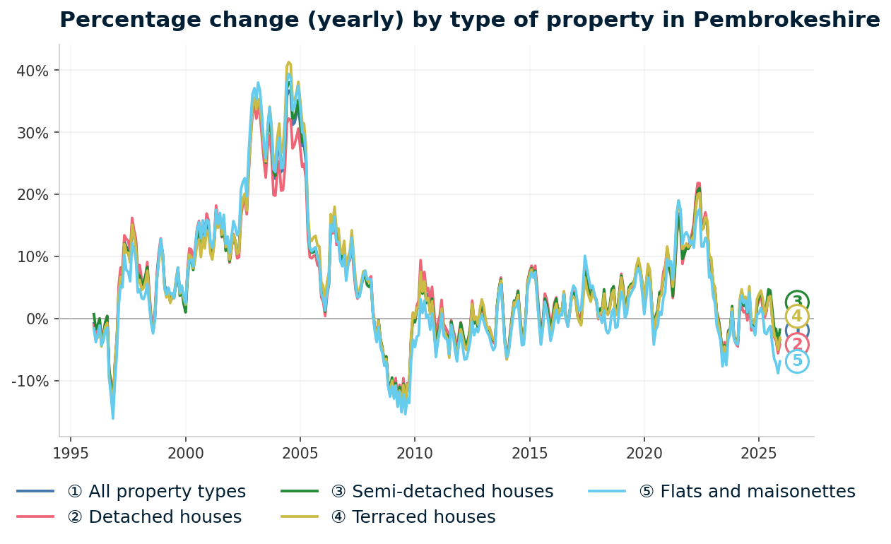 Line chart showing year-on-year percentage change in Pembrokeshire property prices from January 1995 to December 2025, with current annual change of -3.5%
