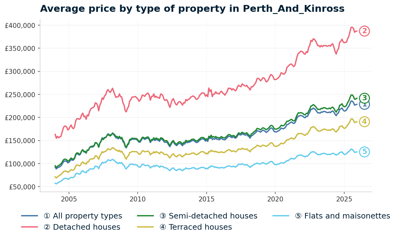 Line chart showing average property prices in Perth and Kinross from January 2004 to December 2025, rising from £92,131 to £228,534