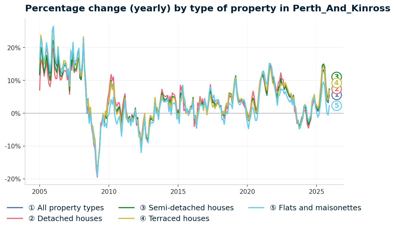 Line chart showing year-on-year percentage change in Perth and Kinross property prices from January 2004 to December 2025, with current annual change of 5.6%