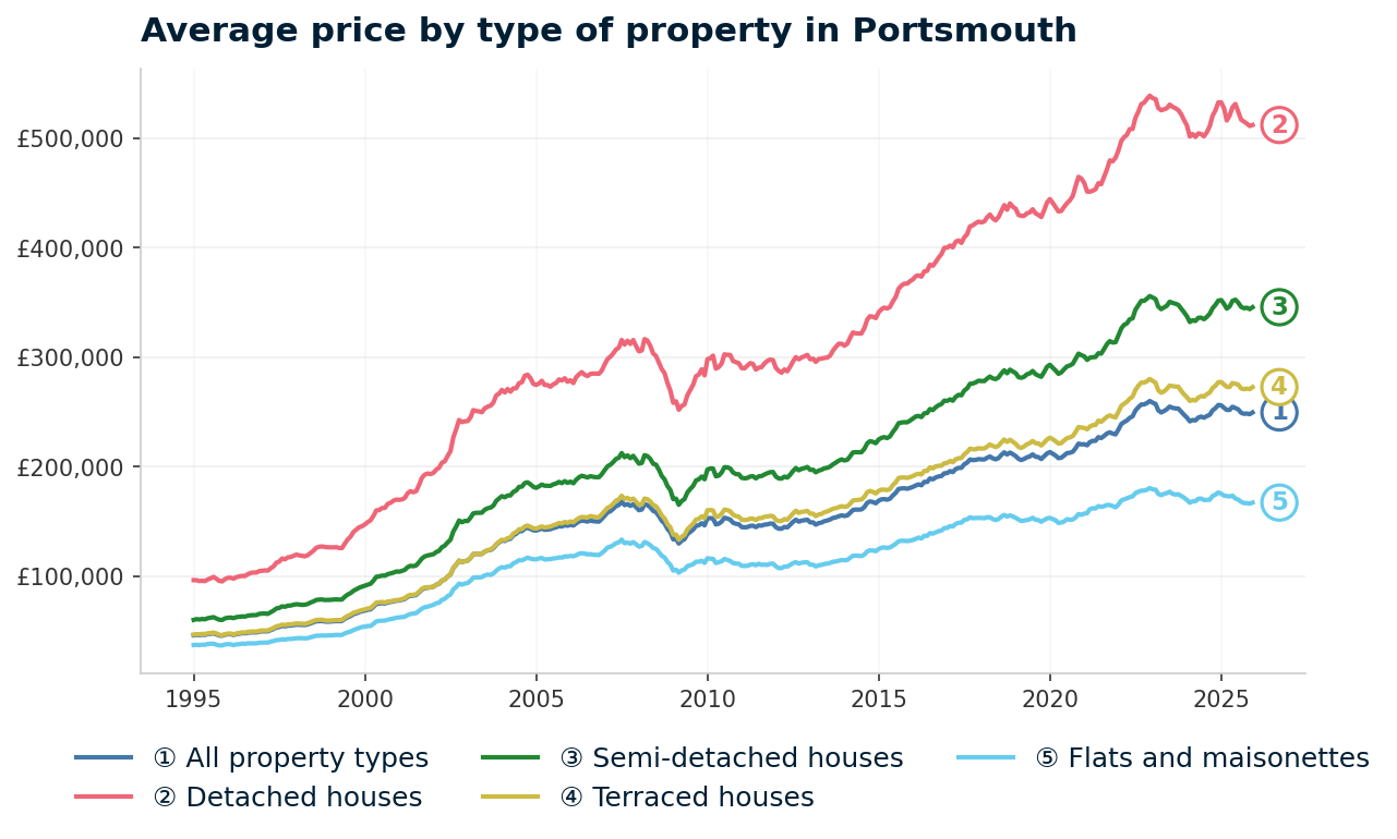 Line chart showing average property prices in Portsmouth from January 1995 to December 2025, rising from £45,869 to £249,460 (+443.9%)