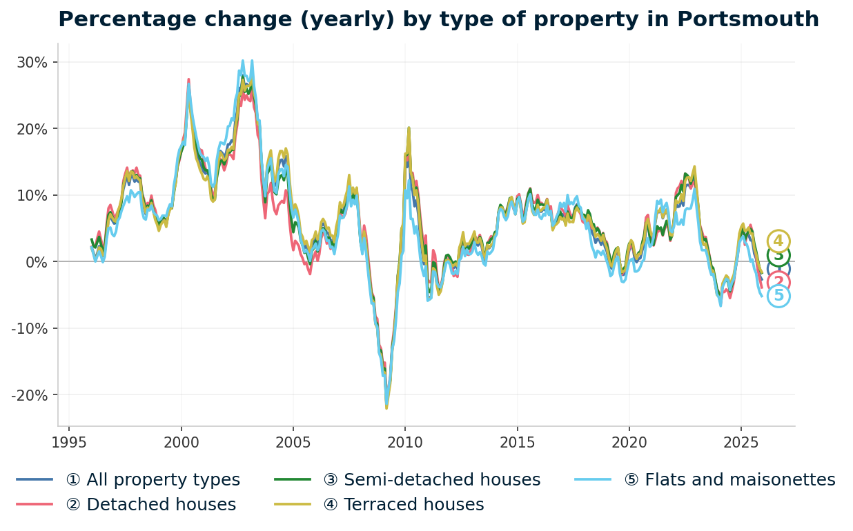 Line chart showing year-on-year percentage change in Portsmouth property prices from January 1995 to December 2025, with current annual change of -2.7%
