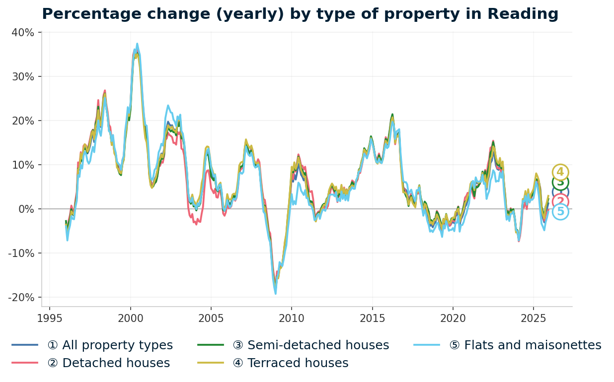 Line chart showing year-on-year percentage change in Reading property prices from January 1995 to December 2025, with current annual change of +1.2%