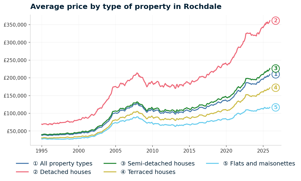 Line chart showing average property prices in Rochdale from January 1995 to December 2025, rising from £38,149 to £209,799 (+449.9%)
