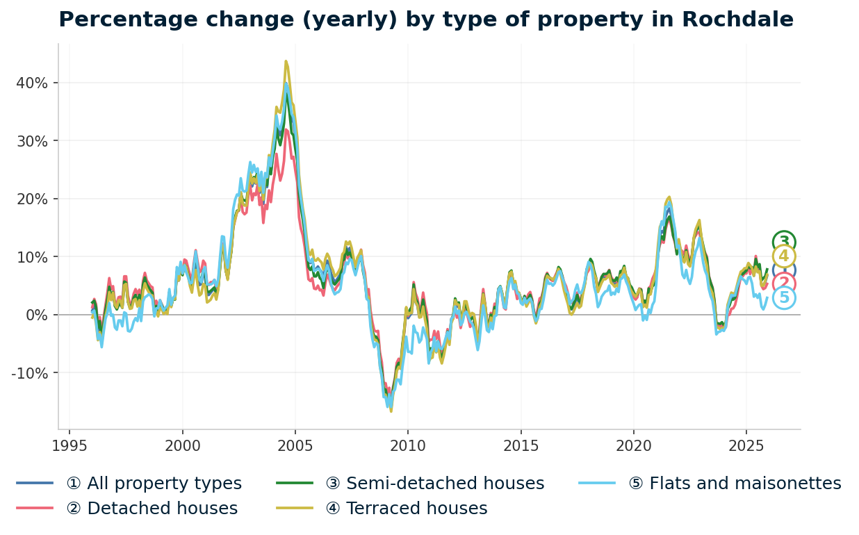 Line chart showing year-on-year percentage change in Rochdale property prices from January 1995 to December 2025, with current annual change of +6.7%