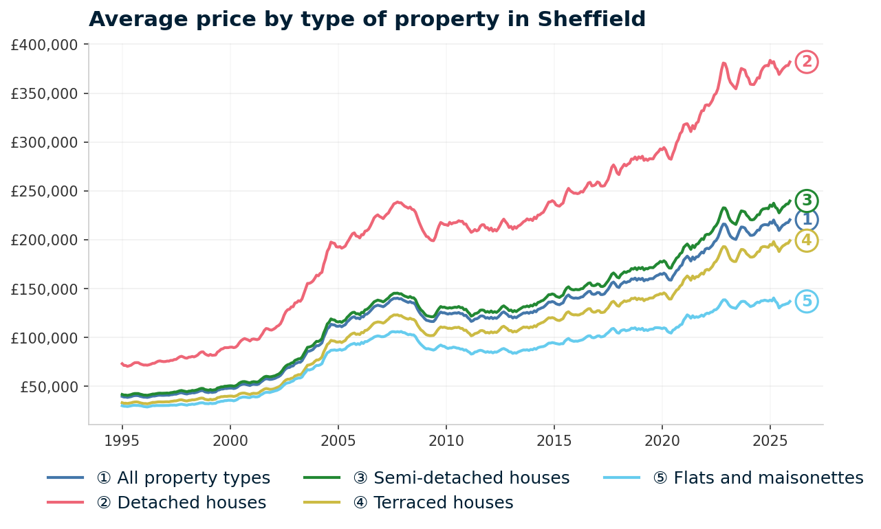 Line chart showing average property prices in Sheffield from January 1995 to December 2025, rising from £39,832 to £220,445 (+453.4%)