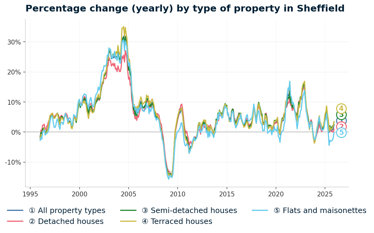 Line chart showing year-on-year percentage change in Sheffield property prices from January 1995 to December 2025, with current annual change of +2.5%