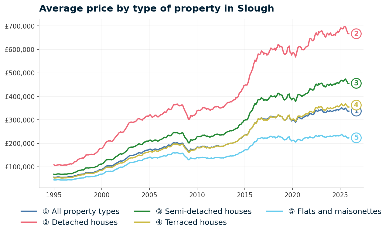 Line chart showing average property prices in Slough from January 1995 to December 2025, rising from £55,729 to £337,206 (+505.1%)