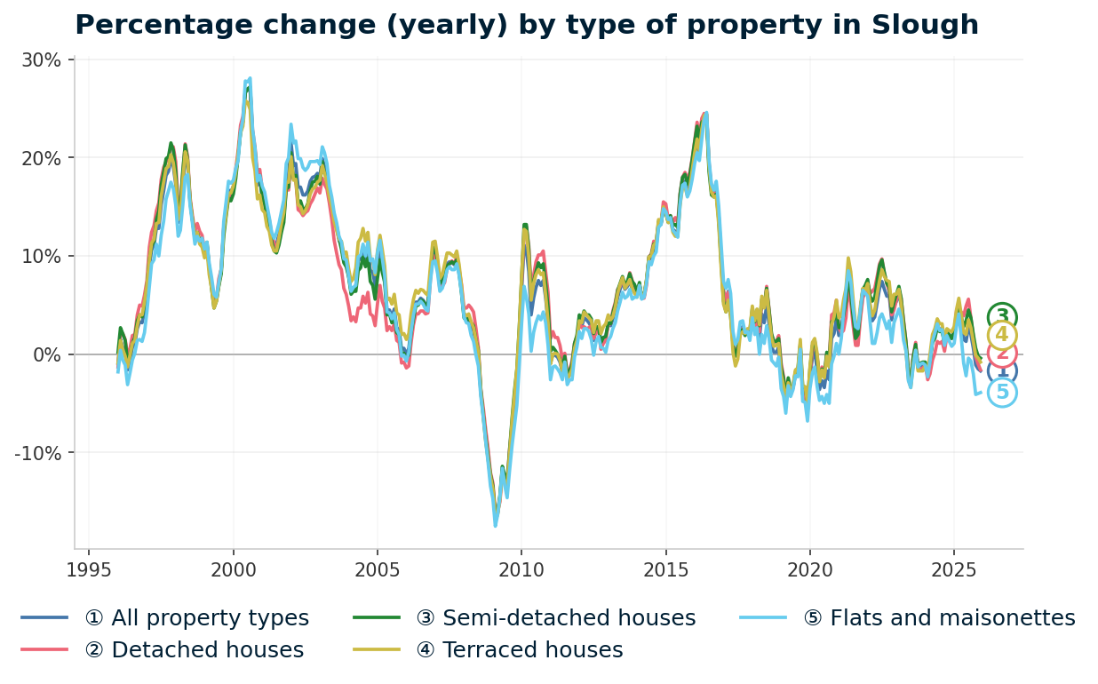 Line chart showing year-on-year percentage change in Slough property prices from January 1995 to December 2025, with current annual change of -1.7%