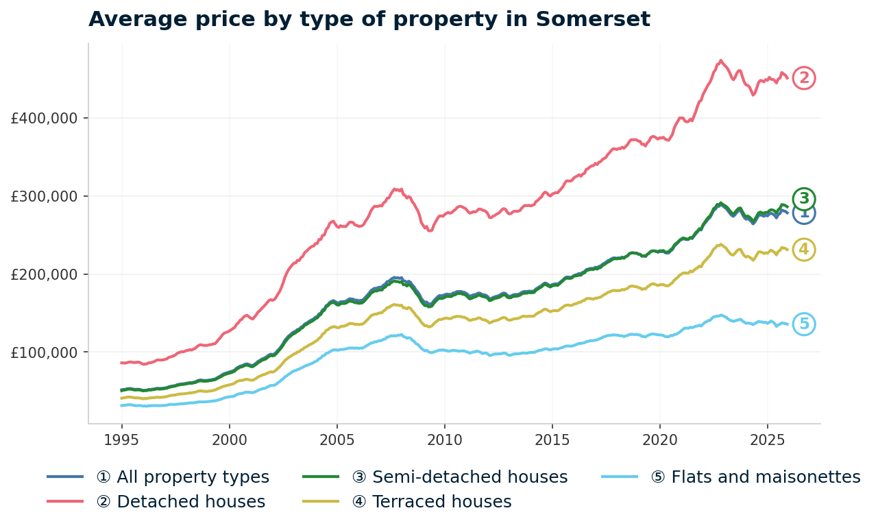 Line chart showing average property prices in Somerset from January 1995 to December 2025, rising from £51,663 to £278,440 (+439.0%)