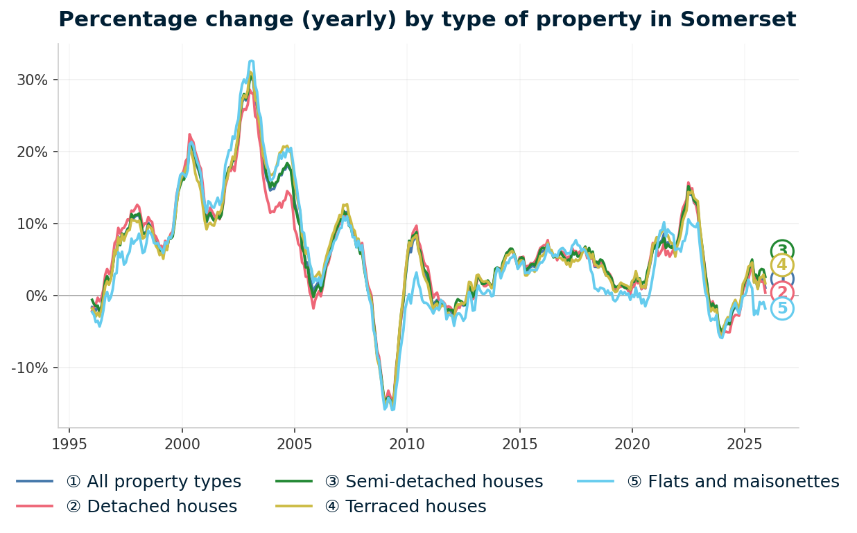 Line chart showing year-on-year percentage change in Somerset property prices from January 1995 to December 2025, with current annual change of +1.1%