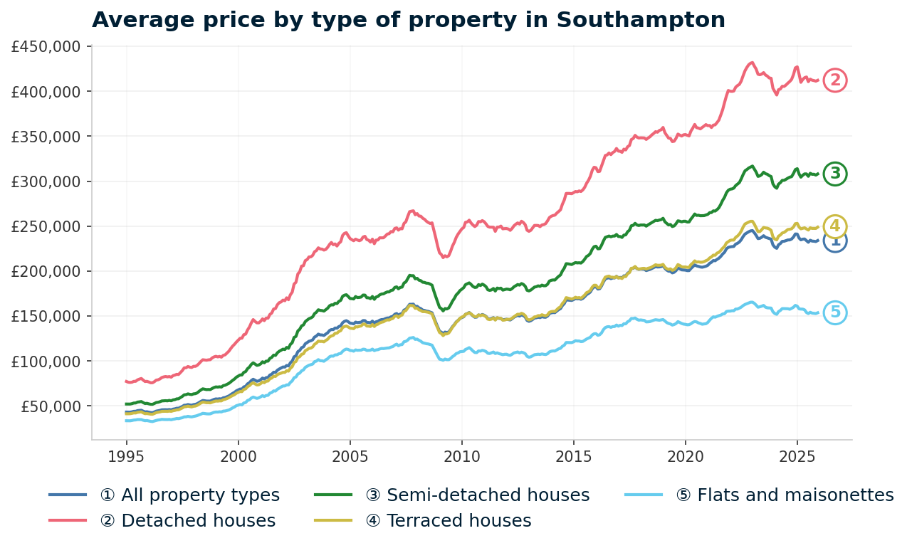 Line chart showing average property prices in Southampton from January 1995 to December 2025, rising from £43,144 to £233,920 (+442.2%)