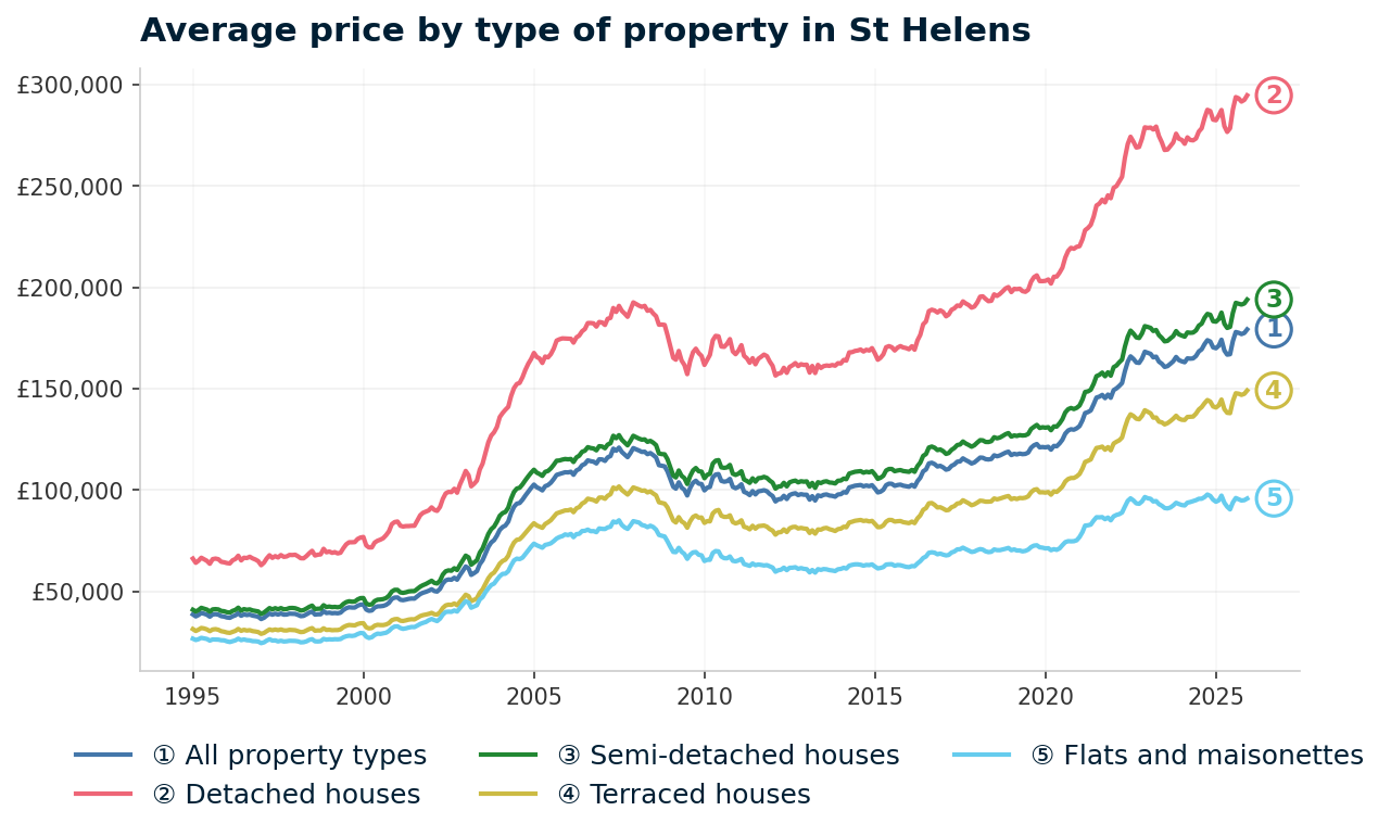 Line chart showing average property prices in St Helens from January 1995 to December 2025, rising from £38,701 to £179,209 (+363.1%)