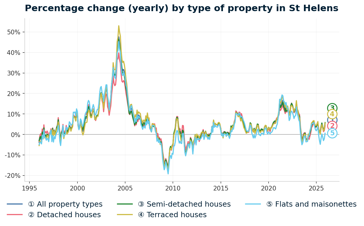 Line chart showing year-on-year percentage change in St Helens property prices from January 1995 to December 2025, with current annual change of +5.2%