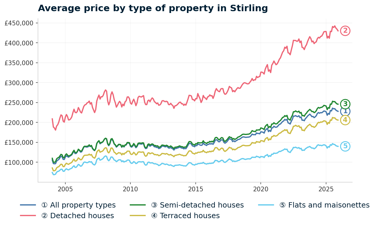 Line chart showing average property prices in Stirling from January 2004 to December 2025, rising from £105,714 to £228,054 (+115.7%)