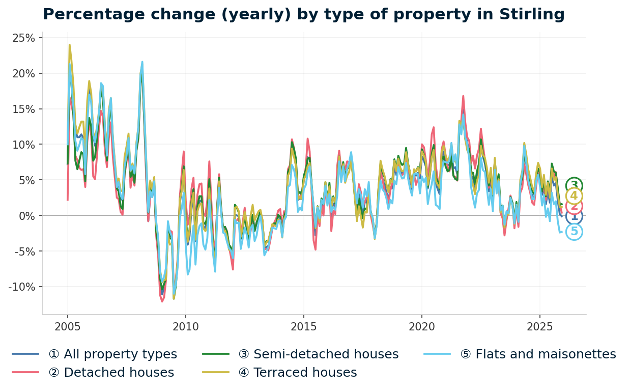 Line chart showing year-on-year percentage change in Stirling property prices from January 2004 to December 2025, with current annual change of -0.1%
