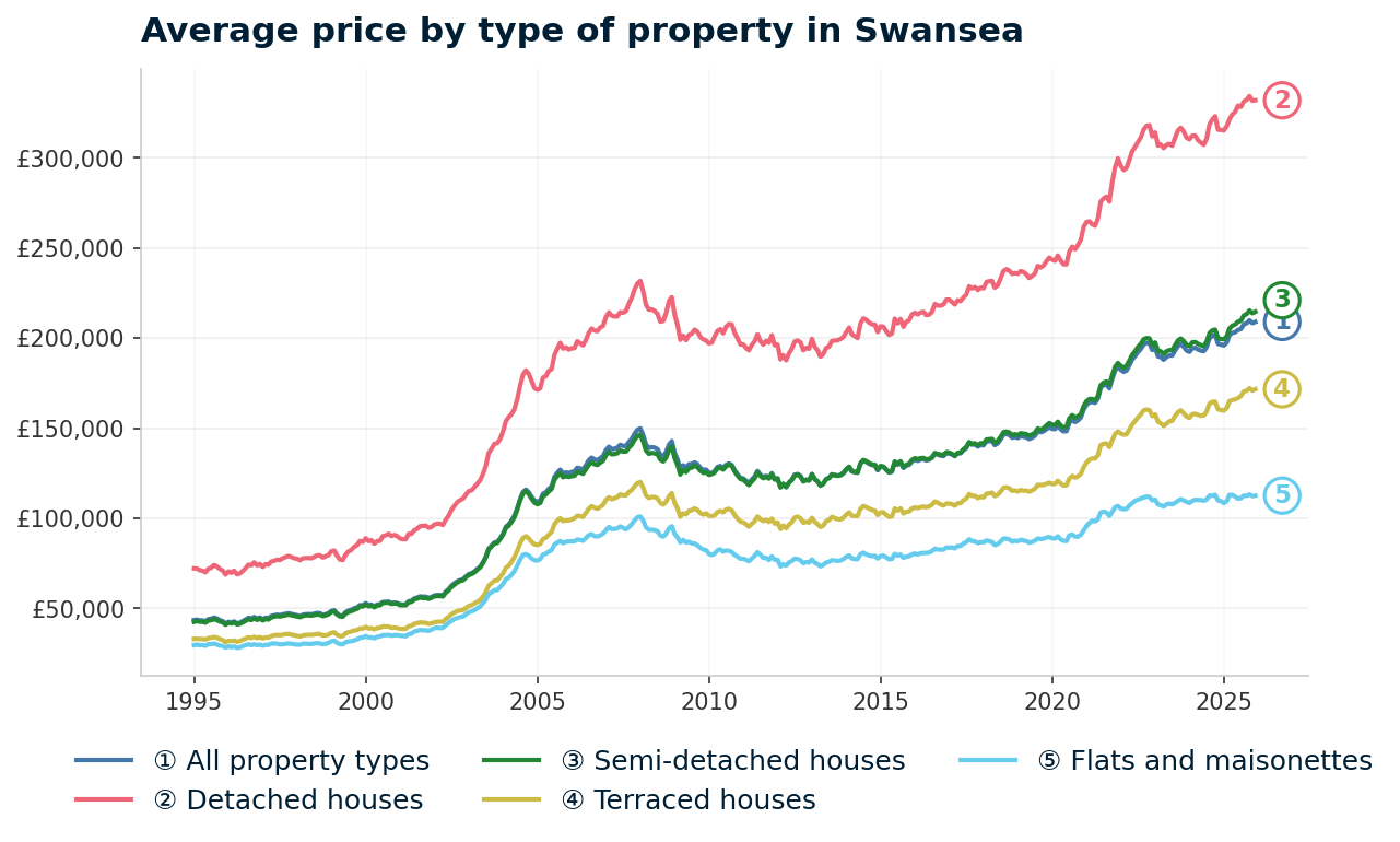 Line chart showing average property prices in Swansea from January 1995 to December 2025, rising from £43,573 to £208,872 (+379.4%)