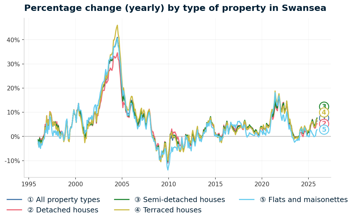 Line chart showing year-on-year percentage change in Swansea property prices from January 1995 to December 2025, with current annual change of +6.4%
