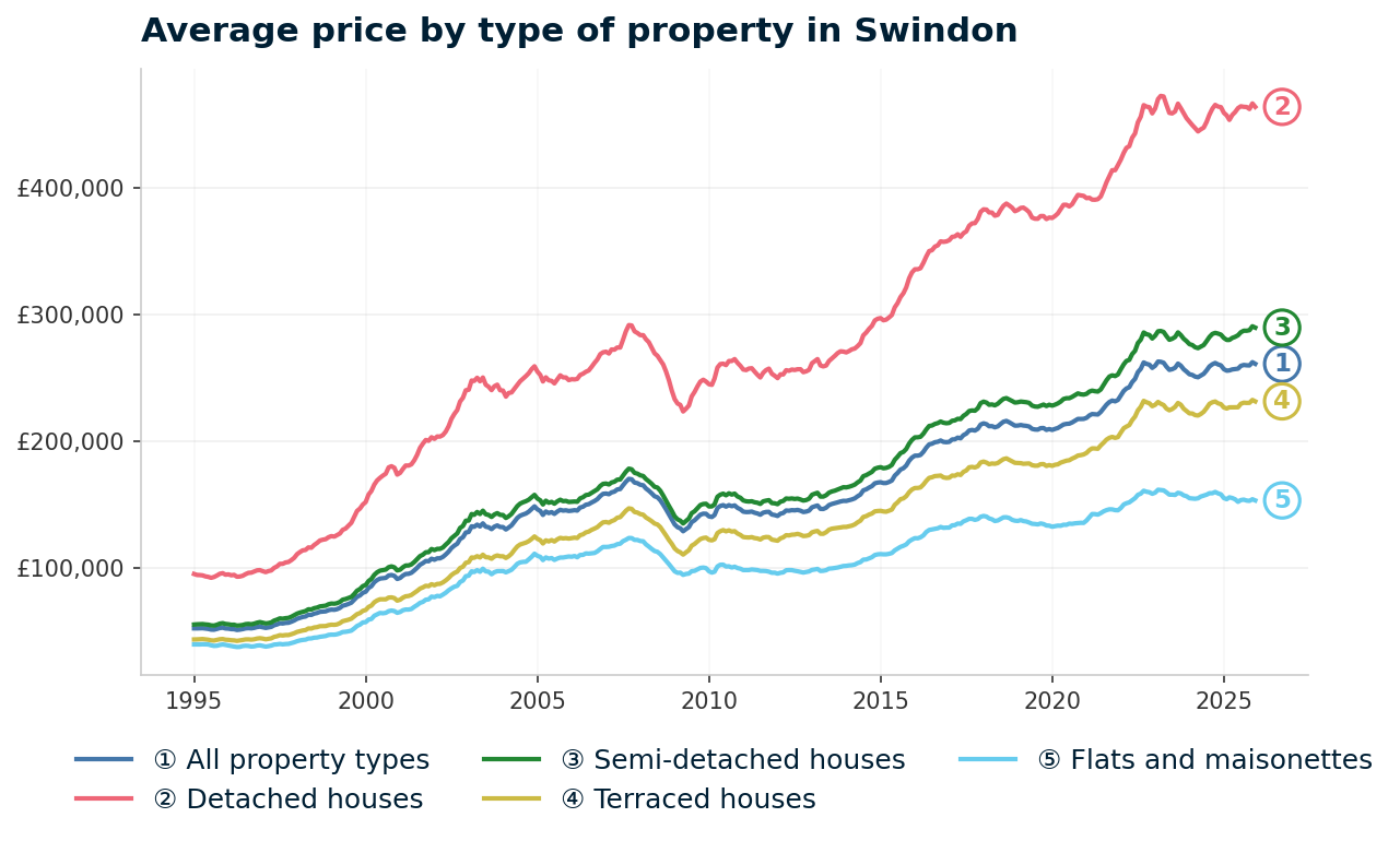 Line chart showing average property prices in Swindon from January 1995 to December 2025, rising from £52,168 to £260,905 (+400.1%)