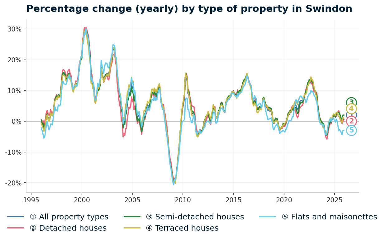 Line chart showing year-on-year percentage change in Swindon property prices from January 1995 to December 2025, with current annual change of +0.5%