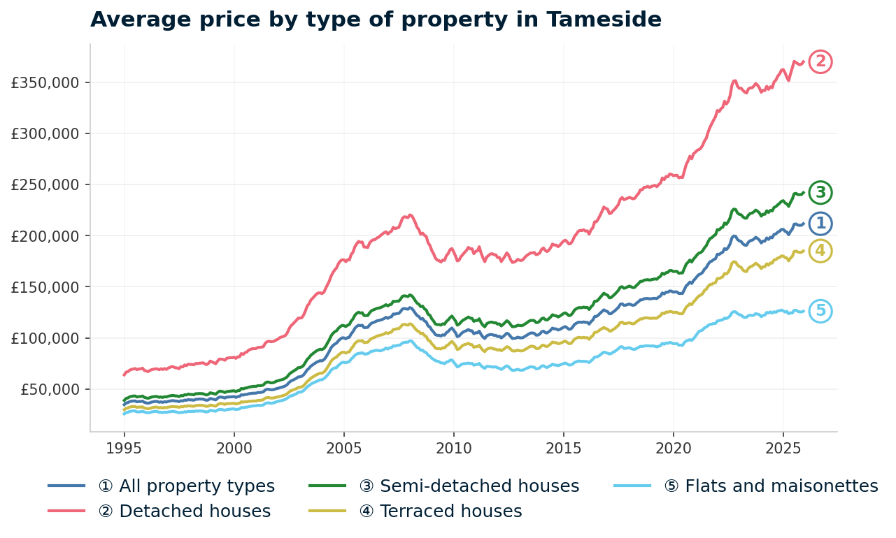 Line chart showing average property prices in Tameside from January 1995 to December 2025, rising from £34,669 to £211,680 (+510.6%)