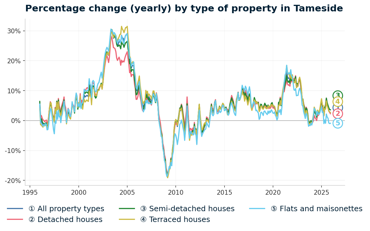 Line chart showing year-on-year percentage change in Tameside property prices from January 1995 to December 2025, with current annual change of +2.7%
