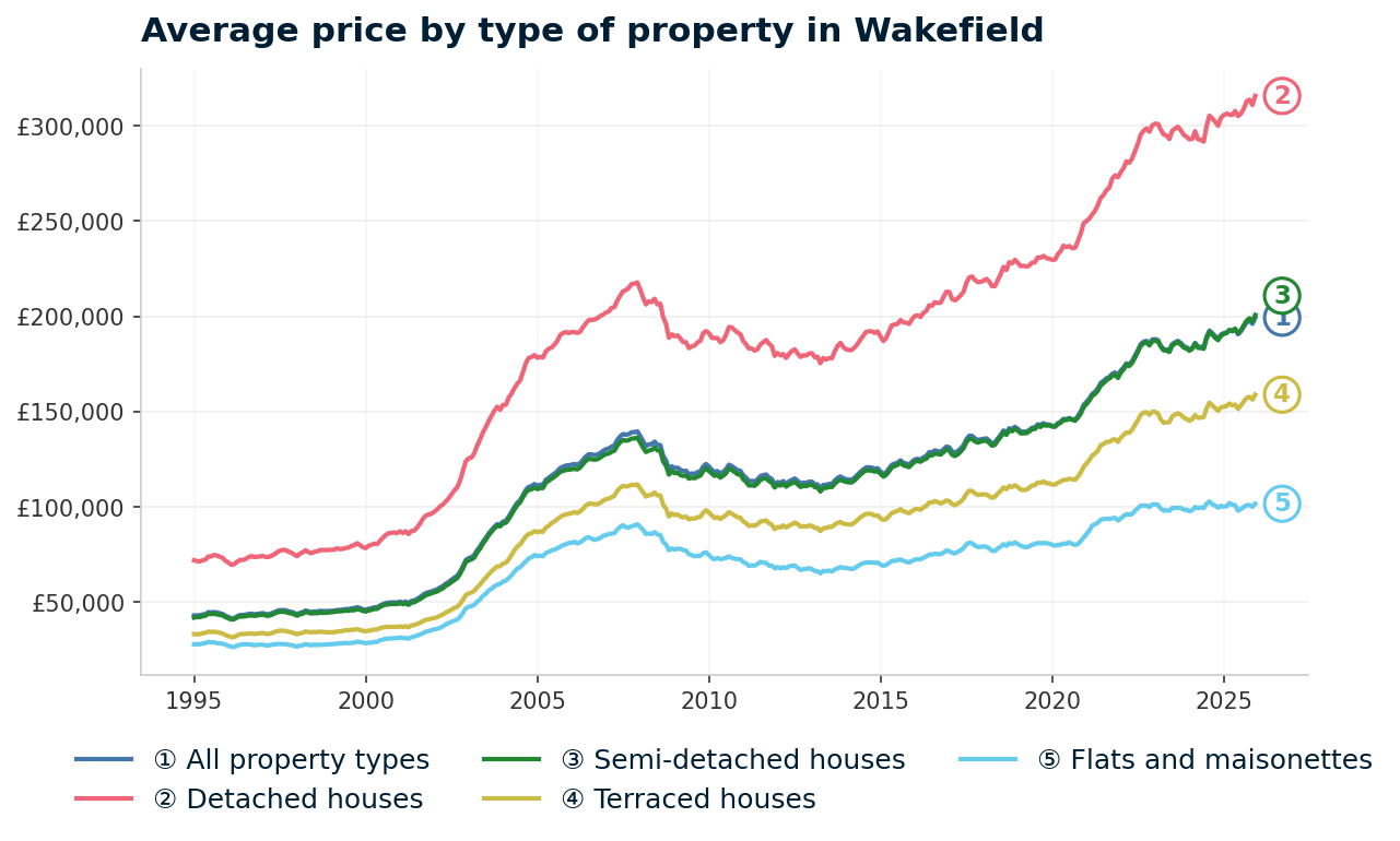 Line chart showing average property prices in Wakefield from January 1995 to December 2025, rising from £43,074 to £199,323 (+362.7%)