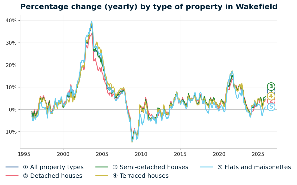 Line chart showing year-on-year percentage change in Wakefield property prices from January 1995 to December 2025, with current annual change of +4.7%