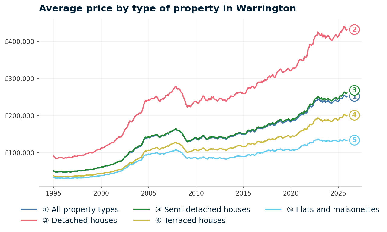 Line chart showing average property prices in Warrington from January 1995 to December 2025, rising from £50,509 to £251,903 (+398.7%)