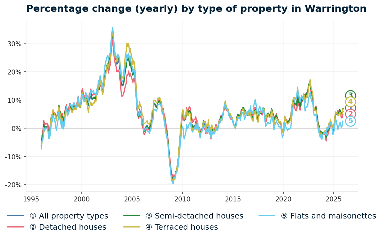 Line chart showing year-on-year percentage change in Warrington property prices from January 1995 to December 2025, with current annual change of +6.0%