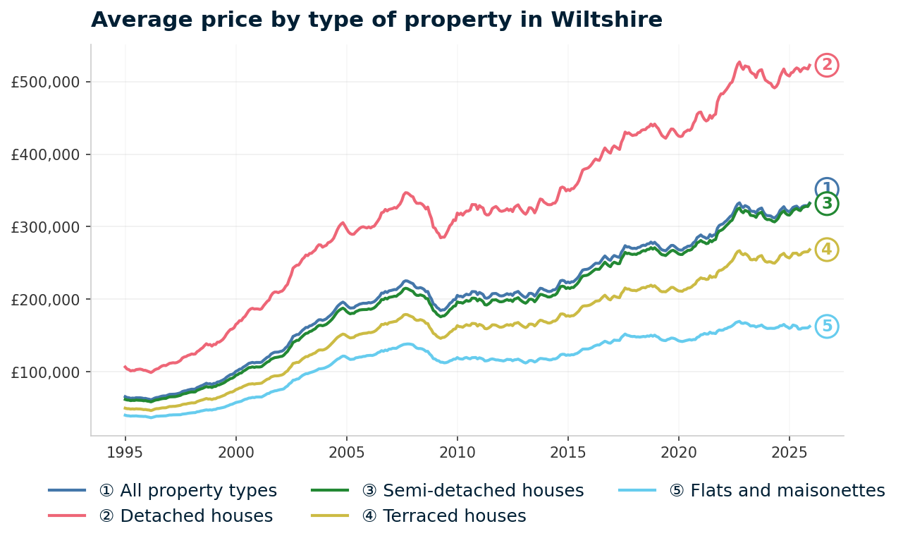 Line chart showing average property prices in Wiltshire from January 1995 to December 2025, rising from £65,798 to £332,483 (+405.3%)