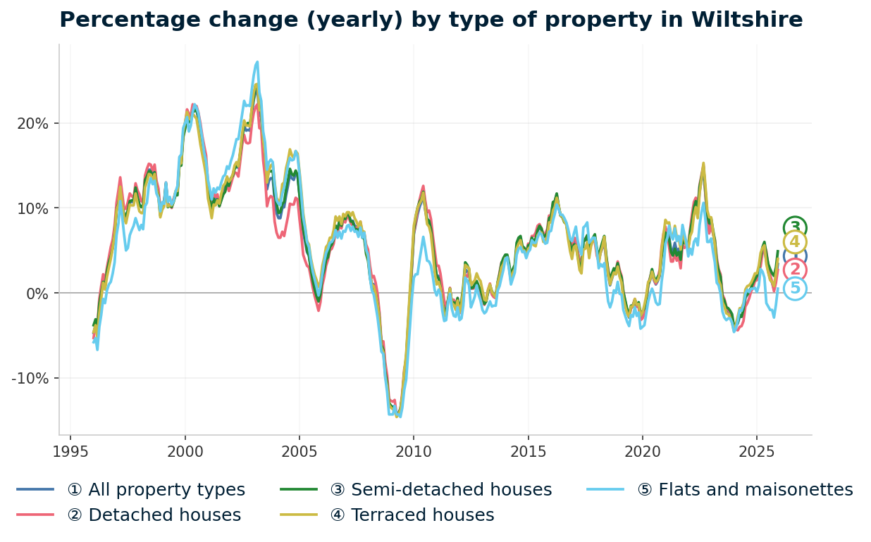 Line chart showing year-on-year percentage change in Wiltshire property prices from January 1995 to December 2025, with current annual change of +3.4%
