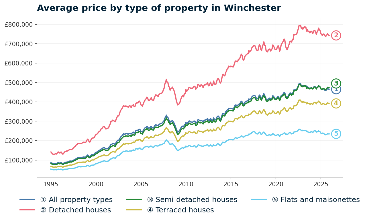 Line chart showing average property prices in Winchester from January 1995 to December 2025, rising from £86,523 to £465,183 (+437.6%)