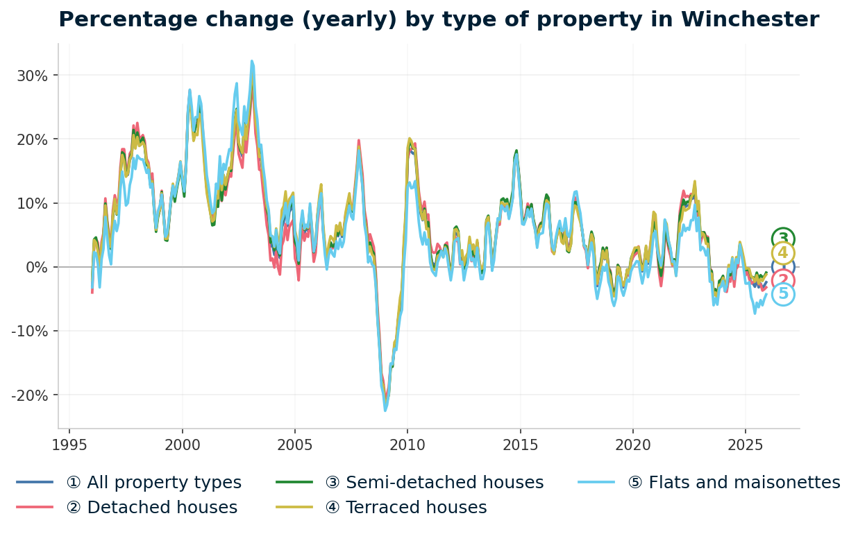 Line chart showing year-on-year percentage change in Winchester property prices from January 1995 to December 2025, with current annual change of -2.4%