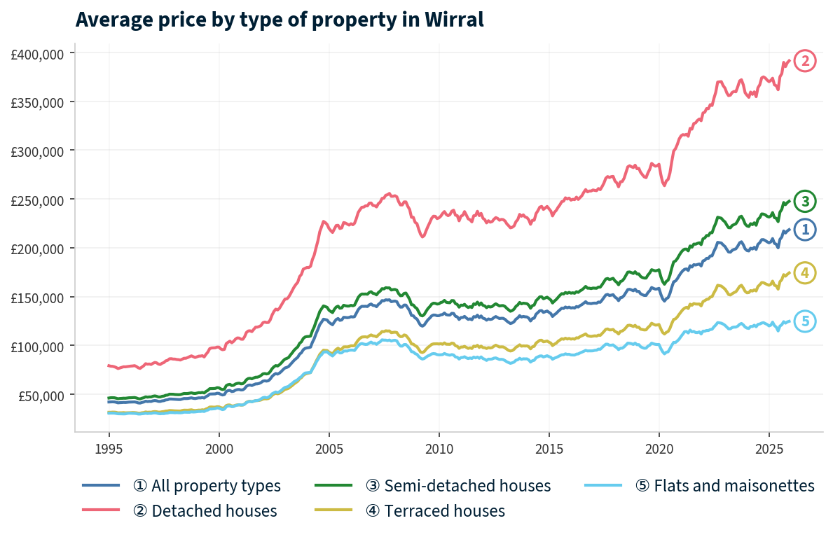 Line chart showing average property prices in Wirral from January 1995 to December 2025, rising from £41,983 to £218,516 (+420.5%)