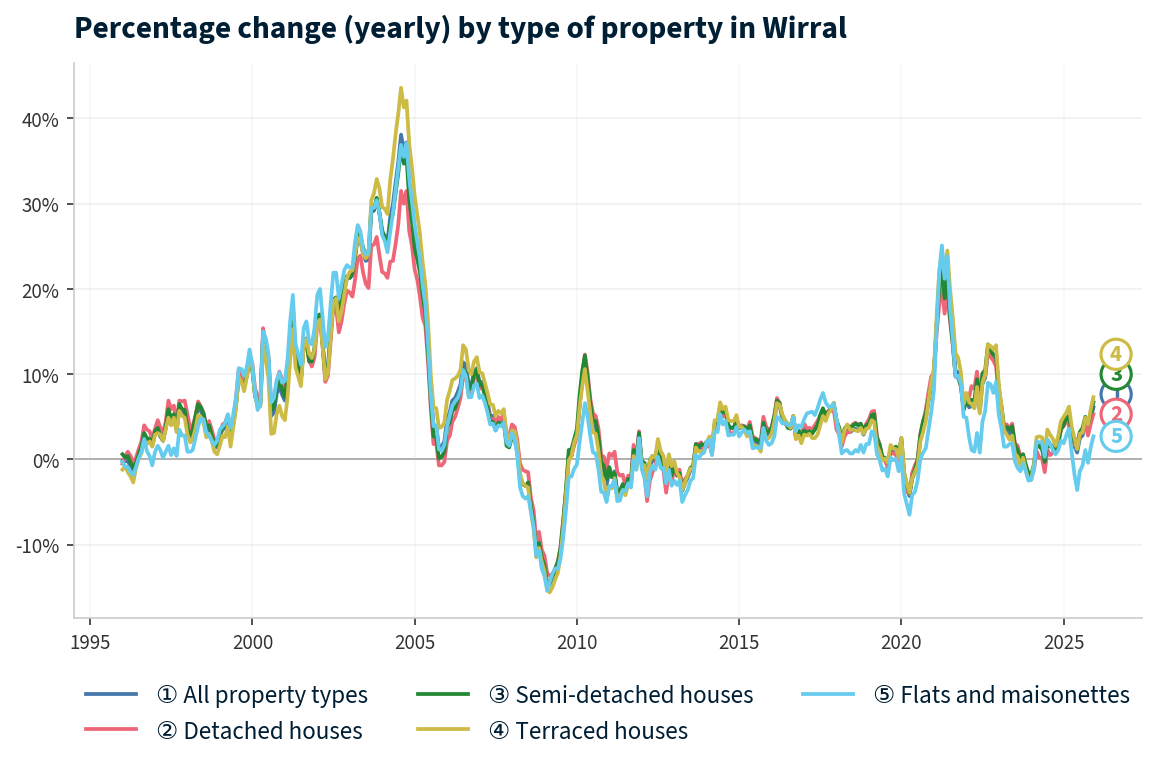 Line chart showing year-on-year percentage change in Wirral property prices from January 1995 to December 2025, with current annual change of +6.1%